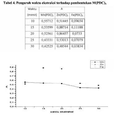 Tabel 4. Pengaruh waktu ekstraksi terhadap pembentukan M(PDC), 