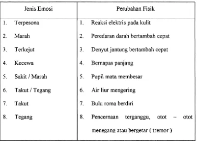 Tabel. 1.1. Jenis - Jenis Emosi dan Dampaknya pada Perubahan Fisik 