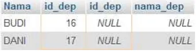 Gambar 29. Tabel karyawan left outer join tabel departemen dengan klausa WHERE; 