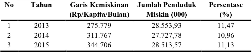 Tabel 1. Garis Kemiskinan, Jumlah dan Persentase Penduduk Miskin di Indonesia Tahun 2013-2015 
