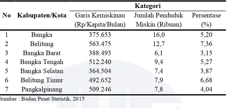 Tabel 3. Garis Kemiskinan, Jumlah dan Persentase Penduduk Miskin di Provinsi Kepulauan Bangka Belitung Tahun 2014 