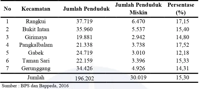 Tabel 4. Jumlah dan Persentase Penduduk Miskin Per Kecamatan di Kota Pangkalpinang Tahun 2015 