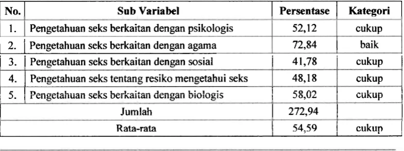 Tabel 3. Persentase pengetahuan siswa SMPN 1 Kabupaten Solok Selatan terhadap seks daiatn imgka meaghadapi tnasa pra retnaja