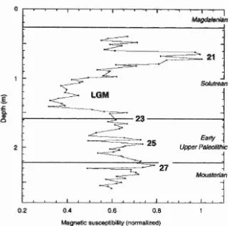 Gambar 2.5. Profil Suseptibilitas Magnetik dari sedimen Goa Caldeirao, Portugal (Evans and Heller, 2003)