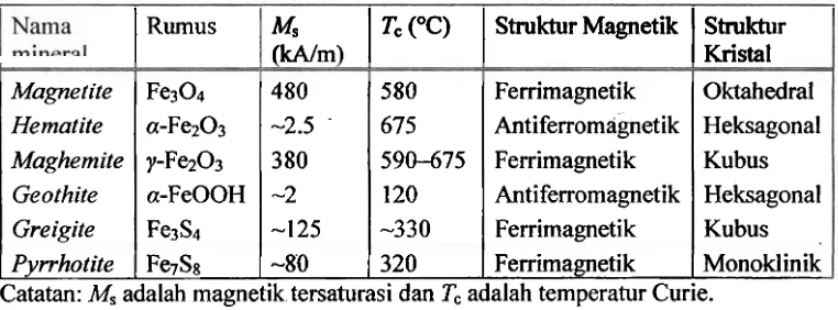 Tabel 2.1. Sifat-sifat beberapa mineral magnetik (Dunlop dan Ozdemir, 1997) 1 I I I 