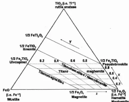 Gambar 2.6. Diagram segitiga yang menggambarkan komposisi mineral dalam keluarga besi-titanum oksida (Gaming, 2006; Tauxe, 2007)