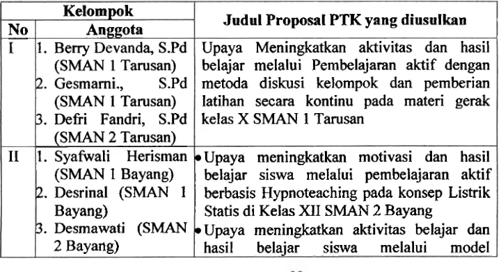 Tabel 5. Judul-judul Proposal PTK yang diusulkan oleh kelompok guru-guru SMA mata pelajaran Fisika di Kabupaten Pessisir Selatan