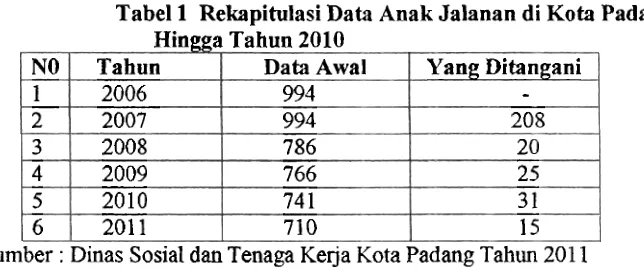 Tabel 1 Rekapitulasi Data Anak Jalanan di Kota P 'adang 