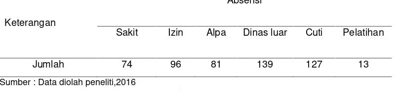 Tabel 1.4 Absensi Pegawai Kantor Kecamatan Pangkalbalam PeriodeJanuari-Desember 2015