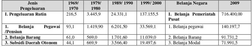 Tabel 1.1Perkembangan Pengeluaran Pemerintah Indonesia Tahun 1969-2009