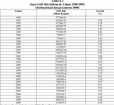 Tabel 4.2Data GDP Riil Indonesia Tahun 1980-2009
