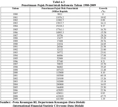 Tabel 4.3Penerimaan Pajak Pemerintah Indonesia Tahun 1980-2009