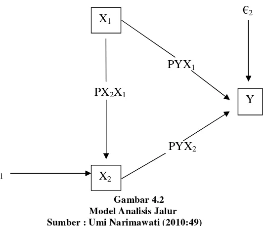 Gambar 4.2Model Analisis Jalur