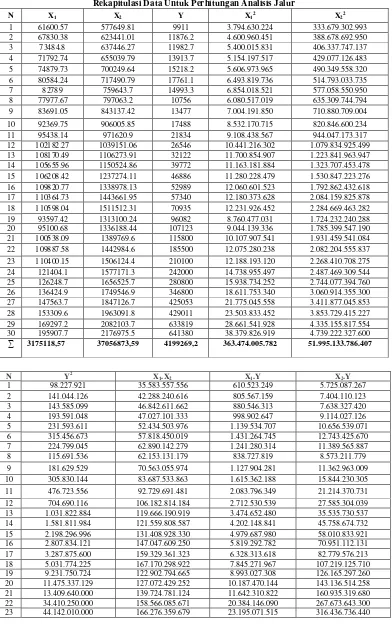 Tabel 4.4Rekapitulasi Data Untuk Perhitungan Analisis Jalur