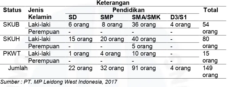 Tabel I.I Data karyawan PT. MP Leidong West Indonesia berdasarkan tingkatpendidikan