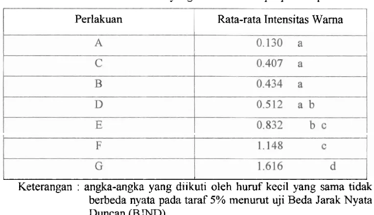 Tabel 1. Rata-rata intensitas wama yang dihasilkan M purpureus pada VCO 