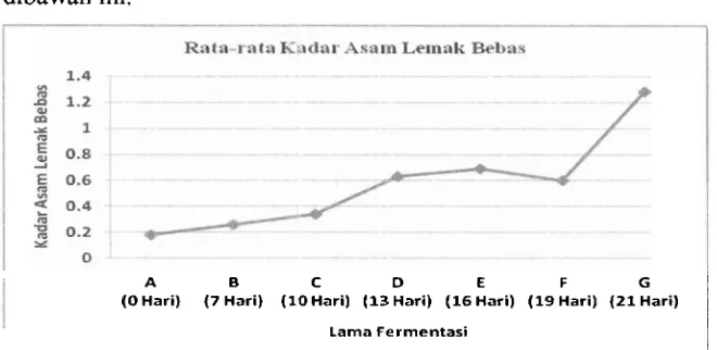 Gambar 4. Grafik rata-rata kadar asam lemak bebas dengan lama fermentasi berbeda 