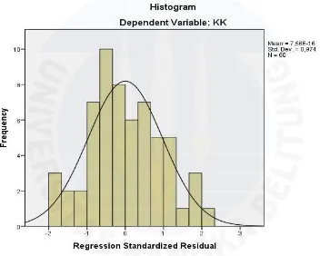 Gambar IV.2Hasil Pengujian Normalitas dengan Menggunakan Grafik Histogram
