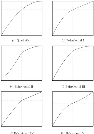 Fig. 1. Alternative shapes of the piecewise-quadratic utility function given by equation (18)