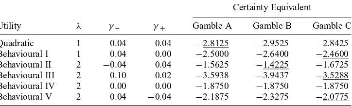Table 3The certainty equivalents of three gambles for decision makers with different shapes of the