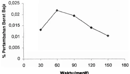 Gambar 6. Kurva hubungan waktu (menit) perendaman baja dalam larutan asam palmitat 7 ppm (konsentrasi optimum) vs % pertambahan berat baja