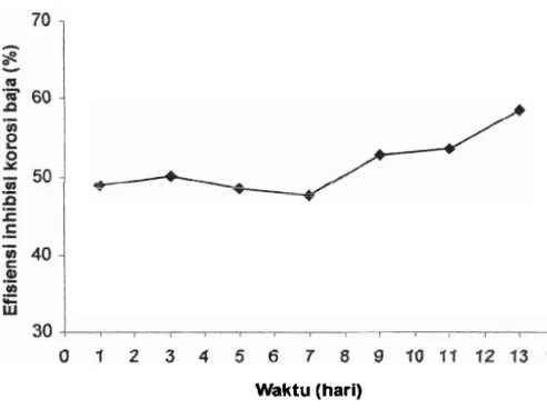 Gambar 8 (data pada Lampiran 9) memperlihatkan bahwa asam palmitat 