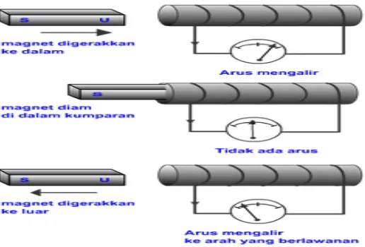 Gambar 2. Eksperimen lanjutan Faraday