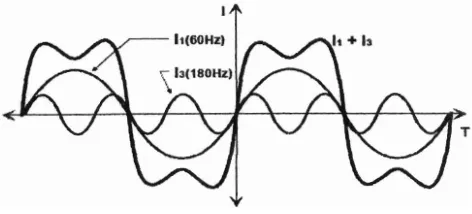 Gambar 2.2. Gelombang fundamental dan harmonik ke-3 berbeda fasa 0' 