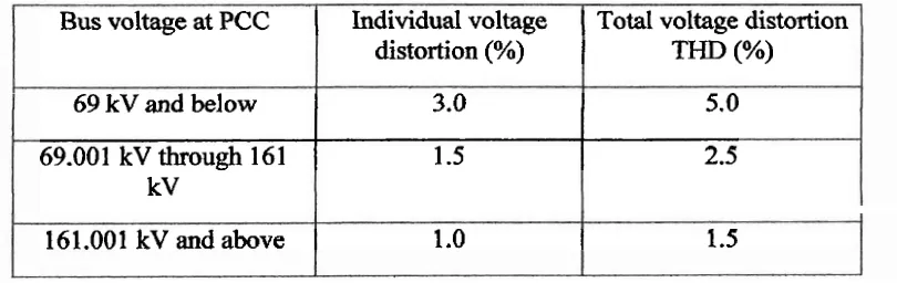 Tabel 2.2. Batas distorsi arus menurut standar IEEE 5 19- 1992 