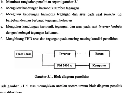 Gambar 3.1. Blok diagram penelitian 