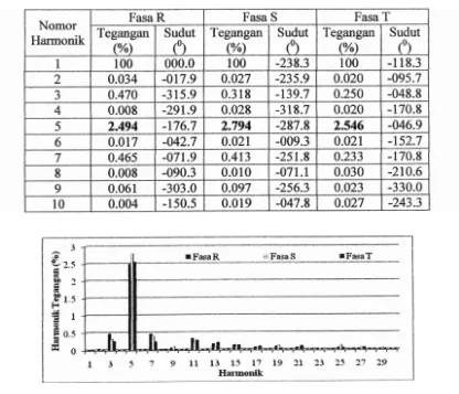 Tabel 4.1. Hasil pengukuran harmonik surnber tegangan 