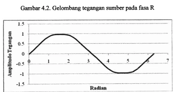 Gambar 4.3. Gelombang tegangan sumber pada fasa S 