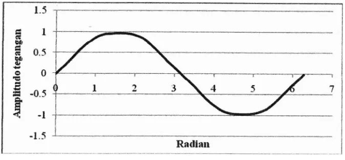 Tabel 4.2. Hasil pengukuran tegangan harmonik pada keluaran inverter maksimurn 