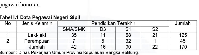 Tabel I.1 Data Pegawai Negeri Sipil