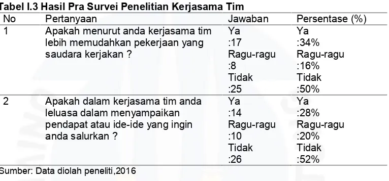 Tabel I.3 Hasil Pra Survei Penelitian Kerjasama Tim