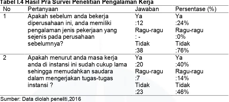 Tabel I.4 Hasil Pra Survei Penelitian Pengalaman Kerja