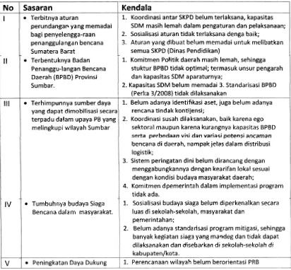 Tabel 1 : Sepuluh Hasil ldentifikasi Temuan Kendala Penanggulangan Bencana Prov. Sumatera Barat