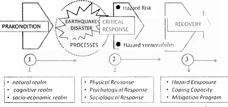 Gambar 2: Model Multiple A~alysis Bencana Gempa Padang 2009 + 