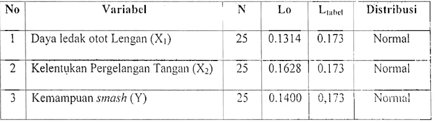 Tabel 5. Kangkuinnn Uji Normalitas Sebaran Data Dsngan Uji Liliefours 