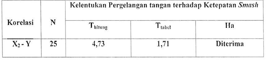 Tabel 9. Rangkumag Hnsil Pengujian hipotcsis 2 