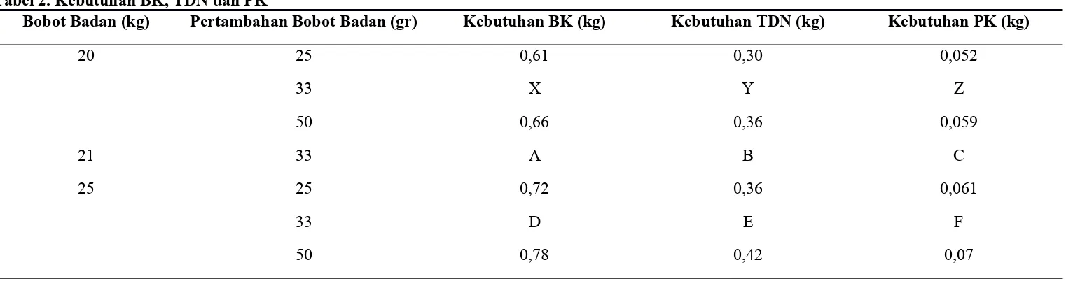 Tabel 2. Kebutuhan BK, TDN dan PK