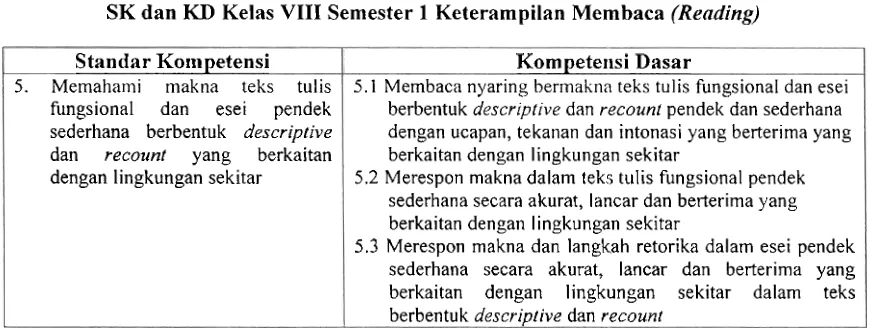 Tabel 2.8 SK dan KD Kelas Vm Semester I Keterampilan Menulis (Writing) 