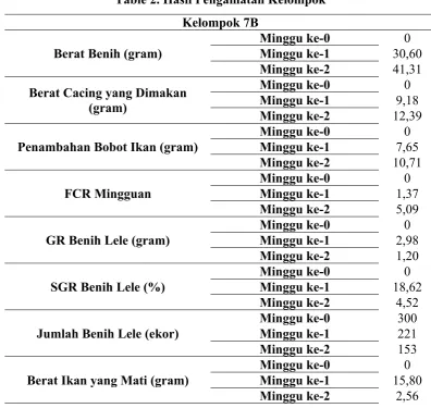 Table 2. Hasil Pengamatan Kelompok