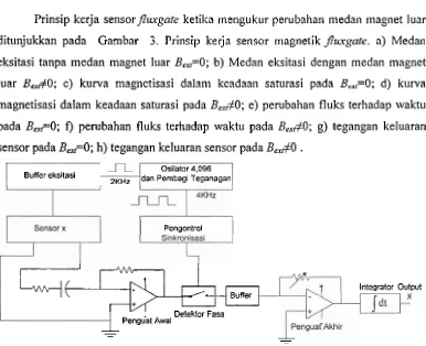 Gambar 3. Prinsip kerja sensorfluxgate (Grueger, dkk., 2002., Djamal, 2010). 