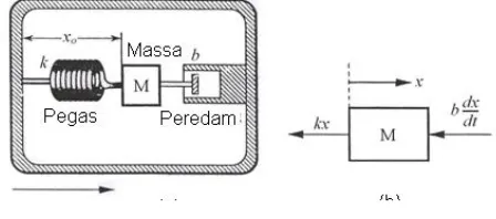 Gambar 2.  Model Makanik Sensor Getaran (a),  Diagram bebas dari massa (b).
