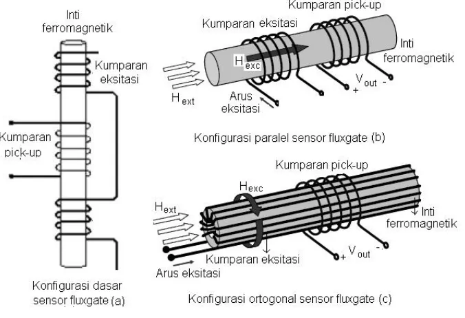 Gambar 1. Konfigurasi dasar kumparan elemen sensor fluxgate (a), Konfigurasi parallelsensor fluxgate (b), dan Konfigurasi orthogonal elemen sensor fluxgate (Zorlu, 2008).