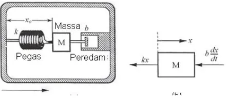 Gambar 6.  Model Makanik Sensor Getaran (a),  Diagram bebas dari massa (b).