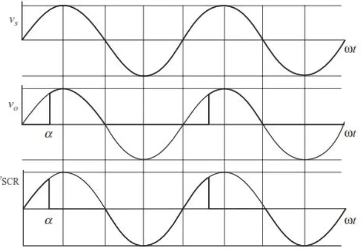Gambar 1.1 Rangkaian penyearah terkontrol setengah gelombang dengan beban R