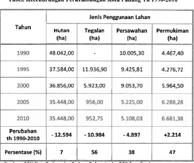 Tabel. Kecendrungan Perkembangan Kota Padang Th 1990-2010 
