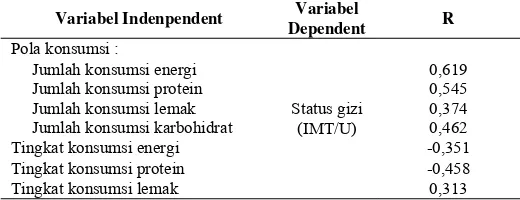 Tabel 4. Frekuensi Sakit Infeksi Berdasarkan Status Gizi (IMT/U) Responden  di SDN Geluran III, Taman, Sidoarjo pada Tahun 2012 